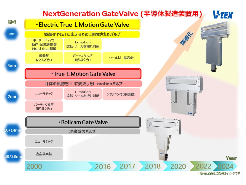 次世代型角型ゲートバルブ　角型ゲートバルブのロードマップ 半導体製造装置用