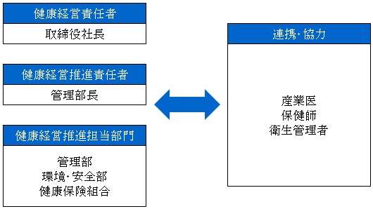 推進体制